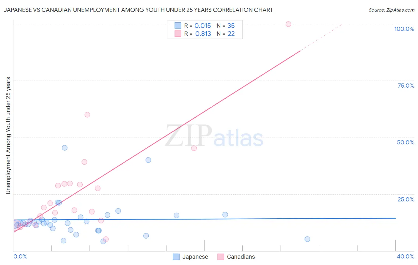 Japanese vs Canadian Unemployment Among Youth under 25 years