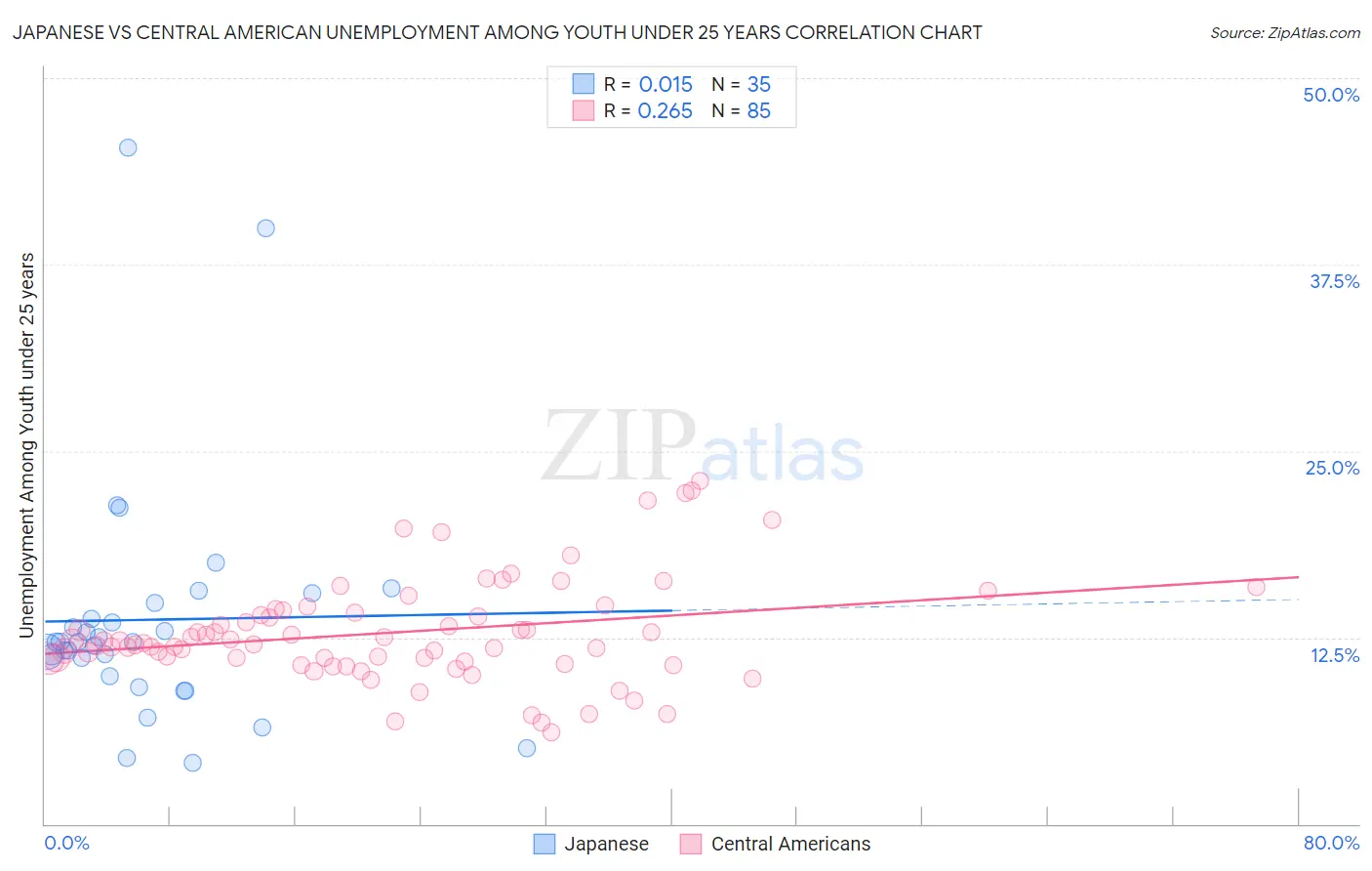 Japanese vs Central American Unemployment Among Youth under 25 years