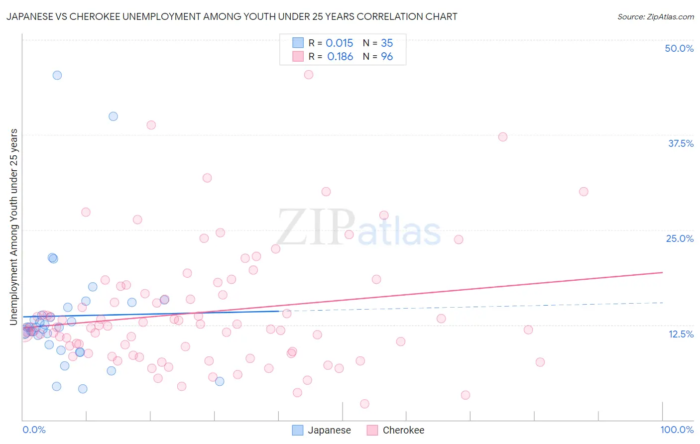 Japanese vs Cherokee Unemployment Among Youth under 25 years