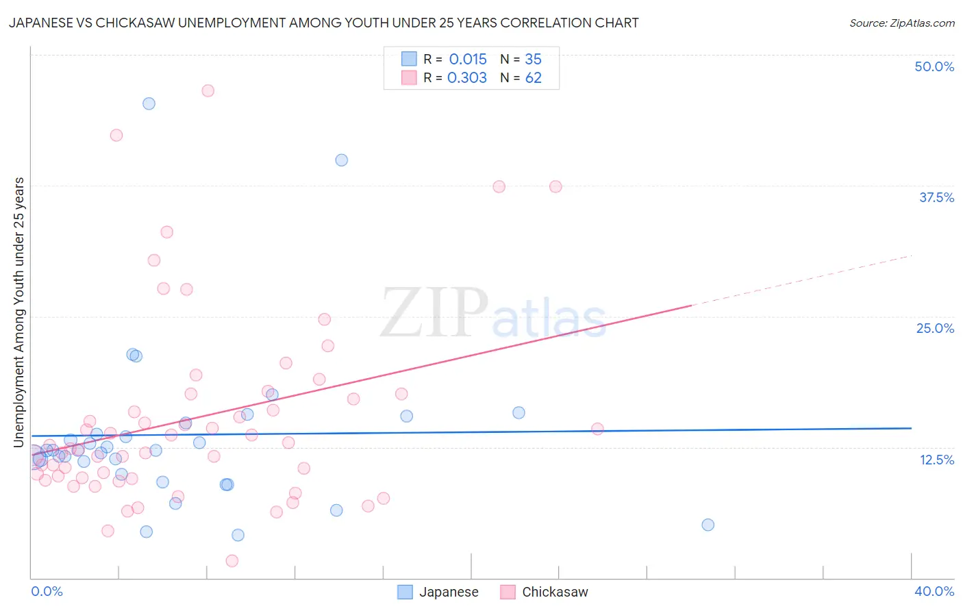 Japanese vs Chickasaw Unemployment Among Youth under 25 years