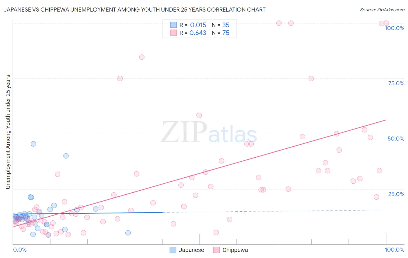 Japanese vs Chippewa Unemployment Among Youth under 25 years