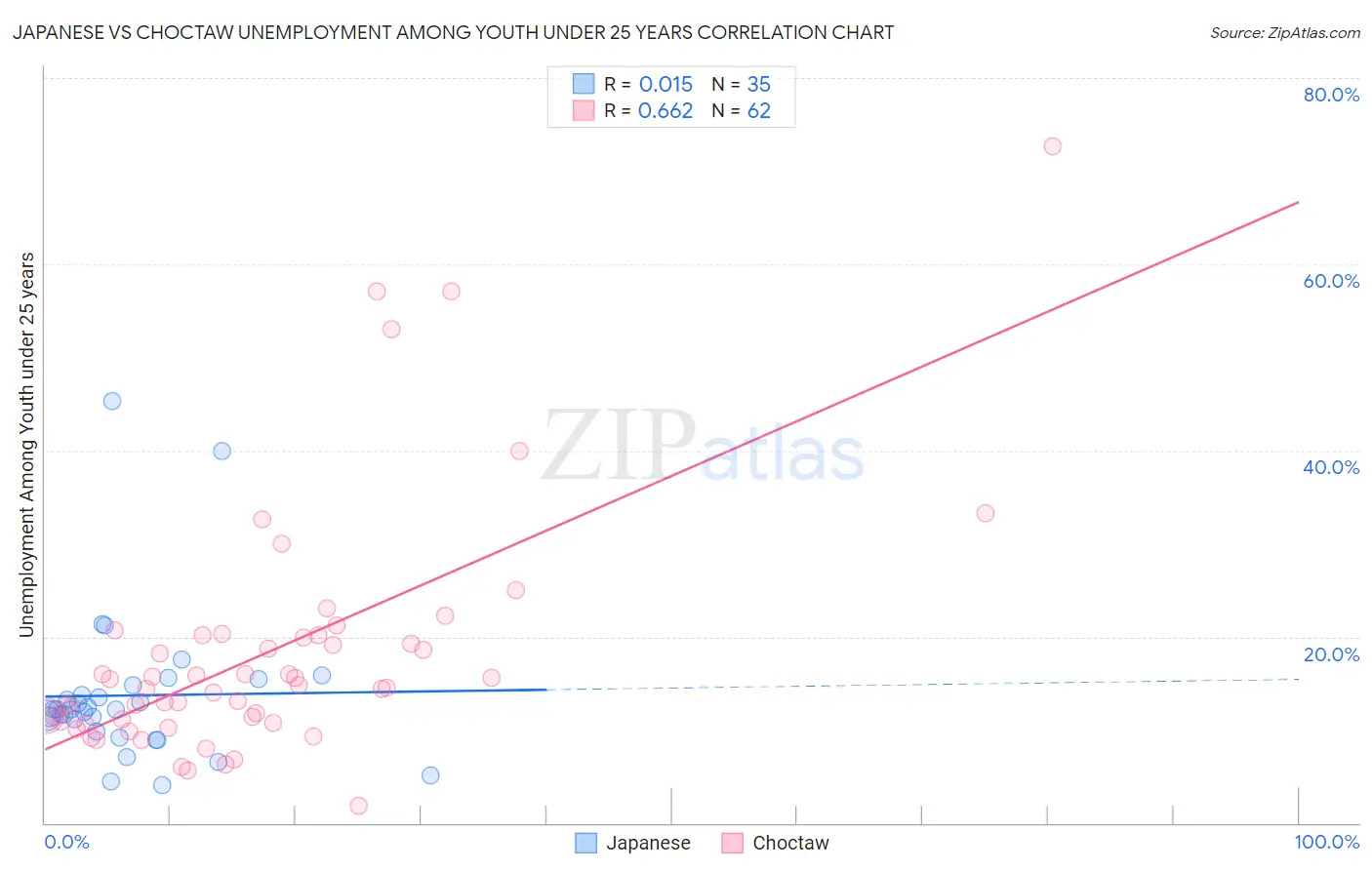 Japanese vs Choctaw Unemployment Among Youth under 25 years