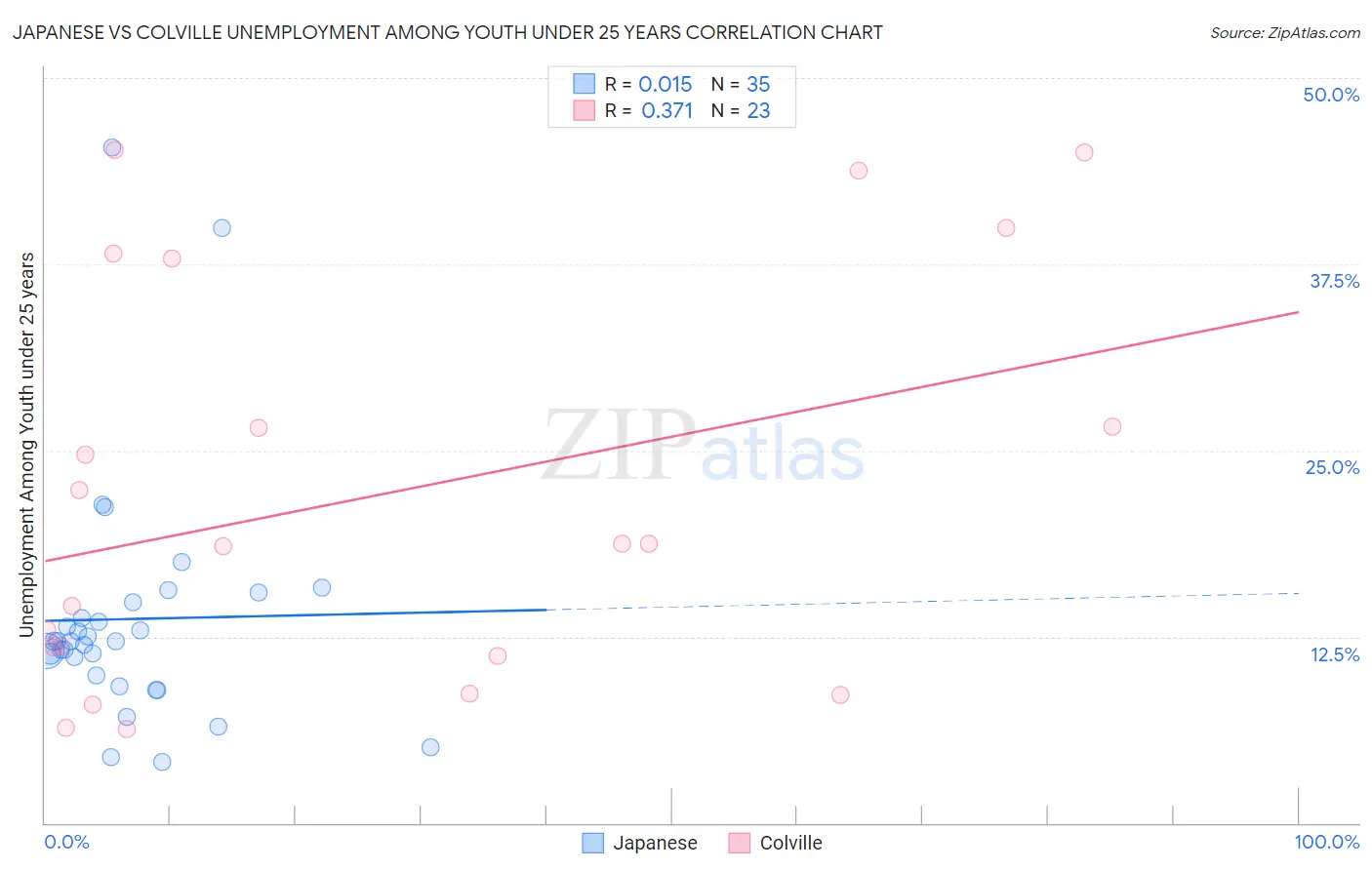 Japanese vs Colville Unemployment Among Youth under 25 years