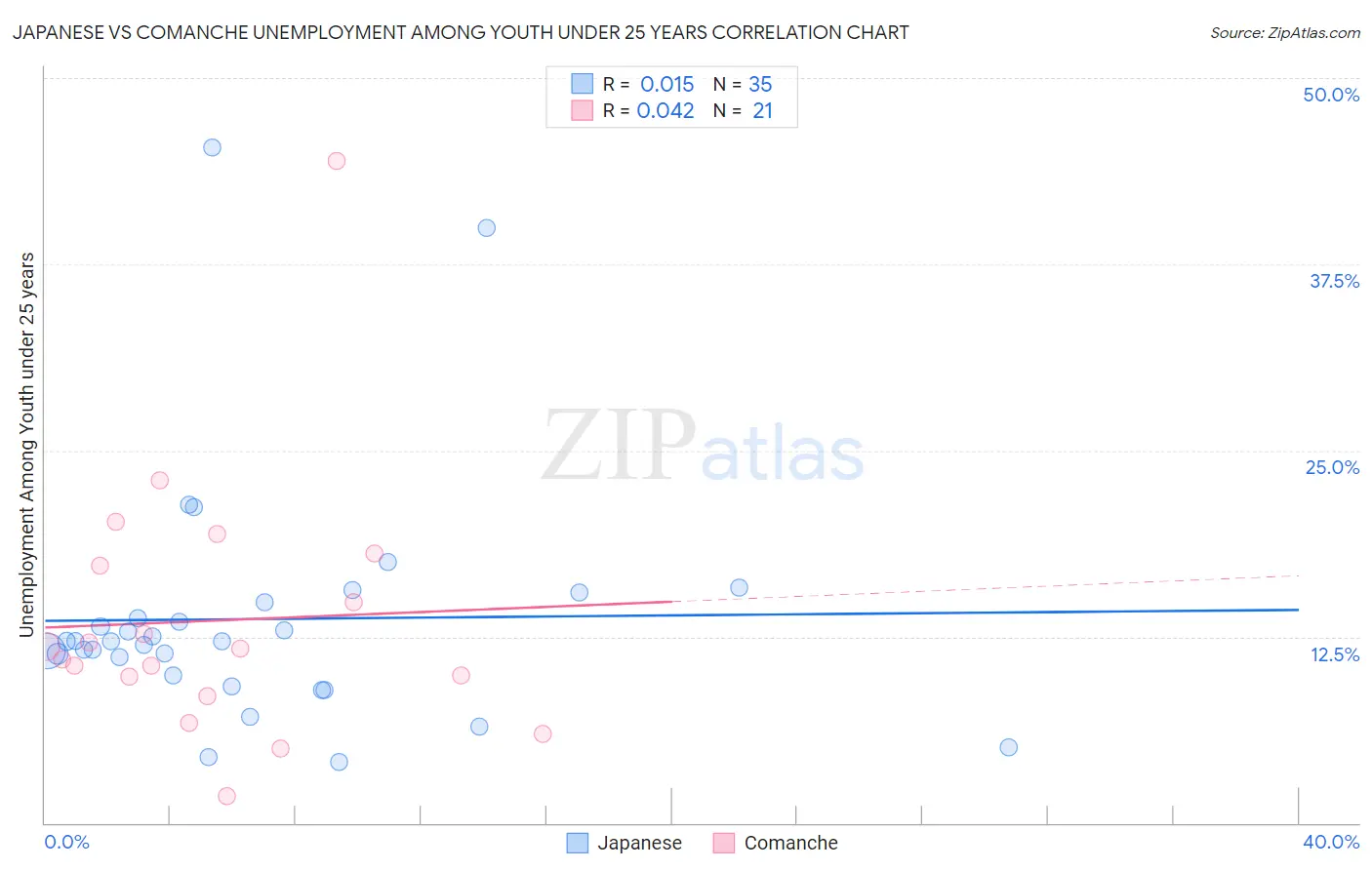 Japanese vs Comanche Unemployment Among Youth under 25 years