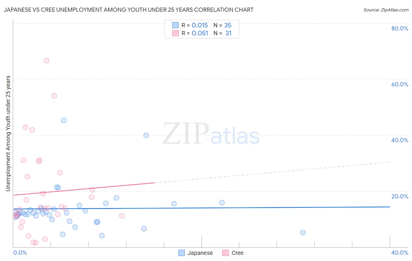 Japanese vs Cree Unemployment Among Youth under 25 years