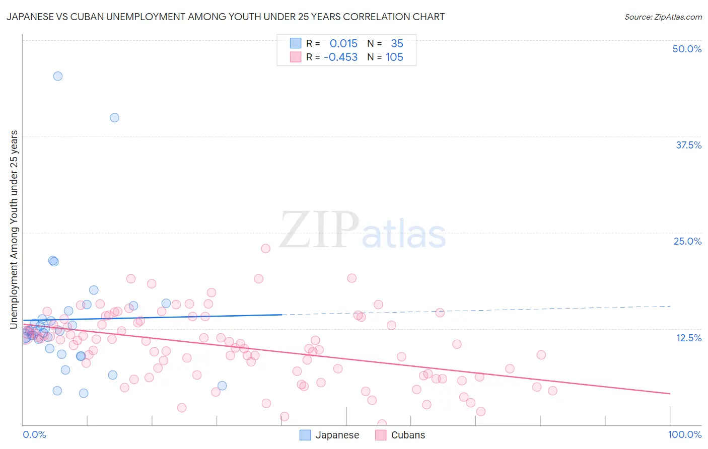 Japanese vs Cuban Unemployment Among Youth under 25 years
