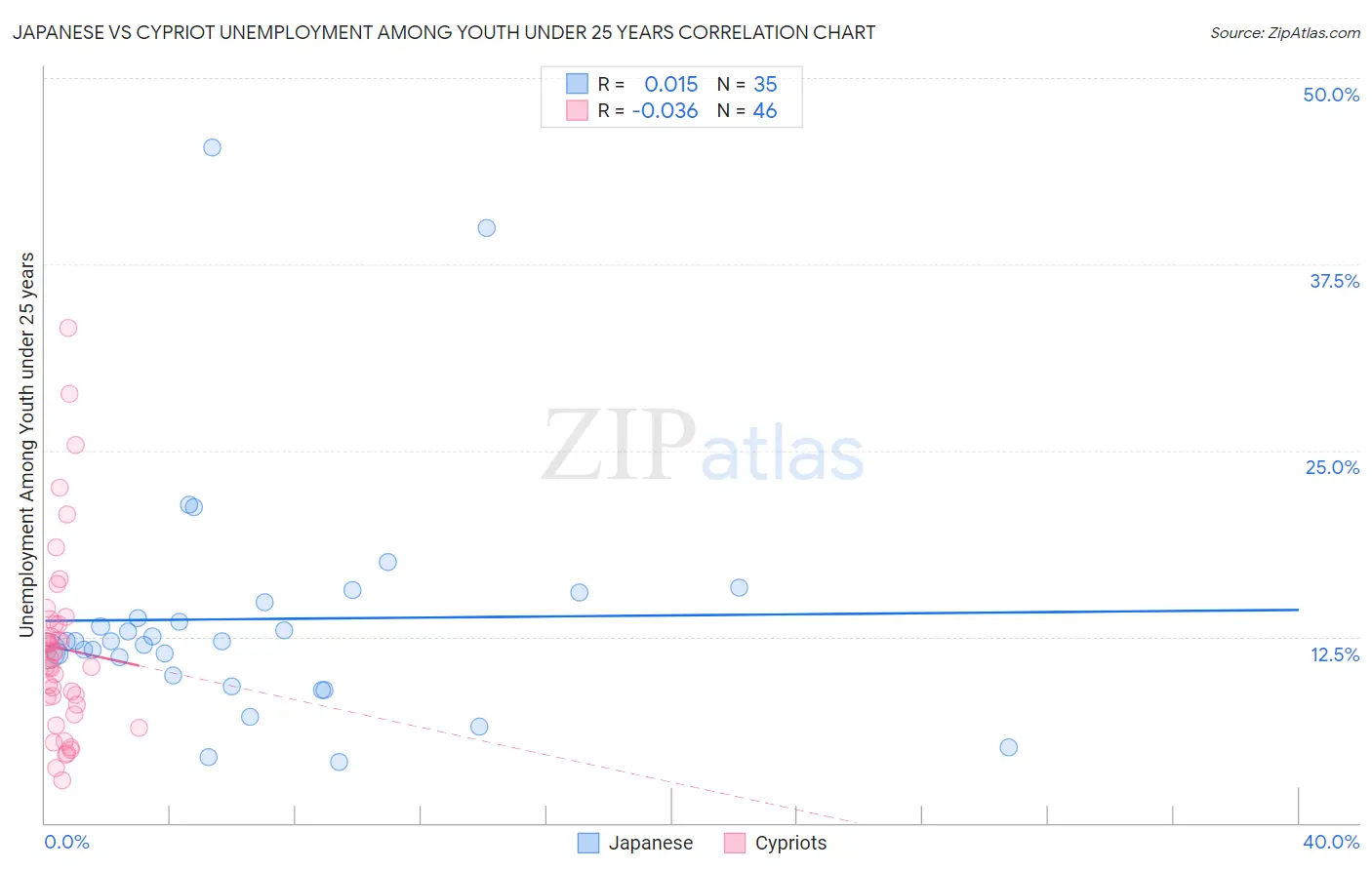 Japanese vs Cypriot Unemployment Among Youth under 25 years