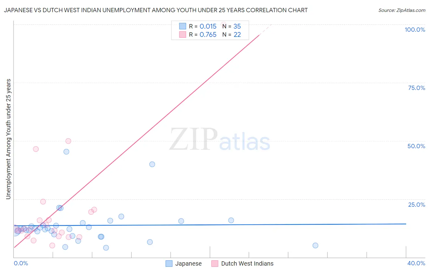 Japanese vs Dutch West Indian Unemployment Among Youth under 25 years