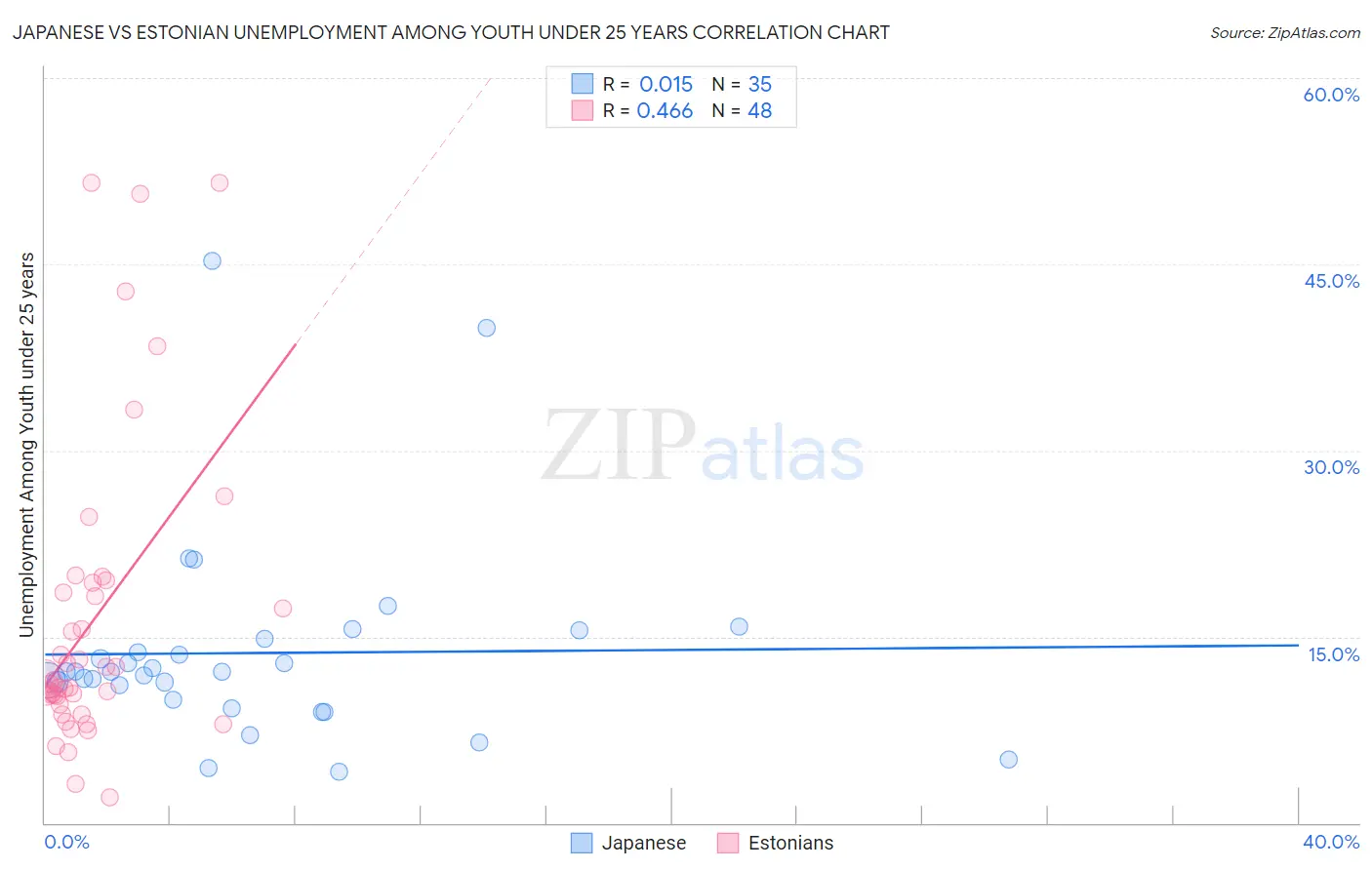 Japanese vs Estonian Unemployment Among Youth under 25 years