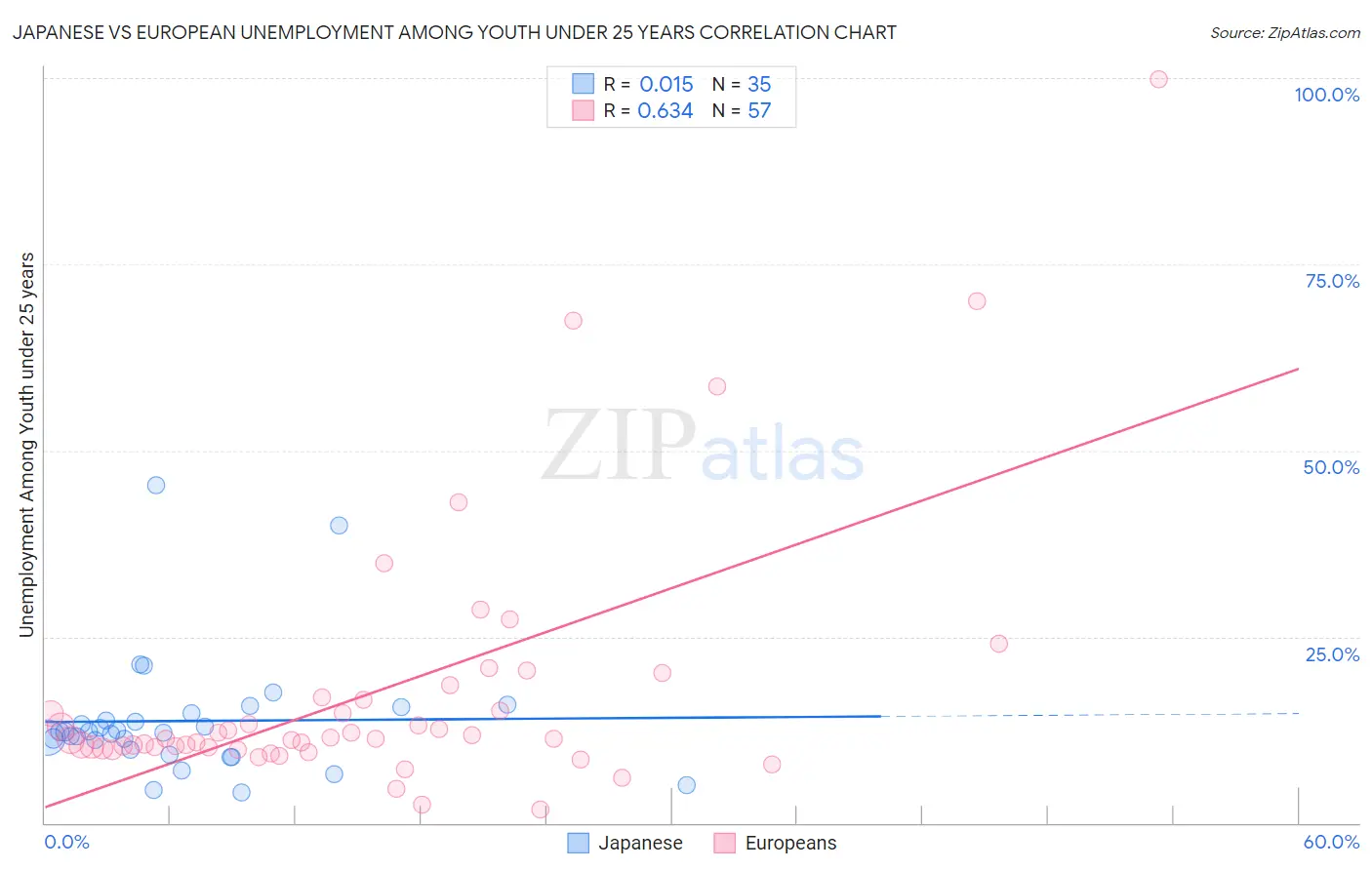 Japanese vs European Unemployment Among Youth under 25 years