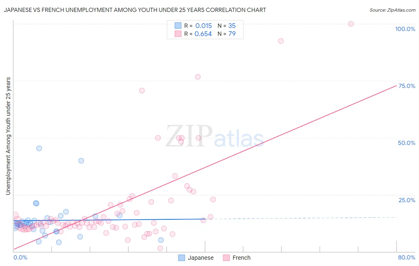 Japanese vs French Unemployment Among Youth under 25 years