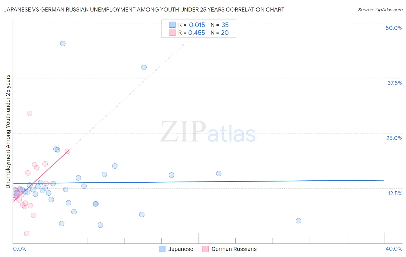 Japanese vs German Russian Unemployment Among Youth under 25 years