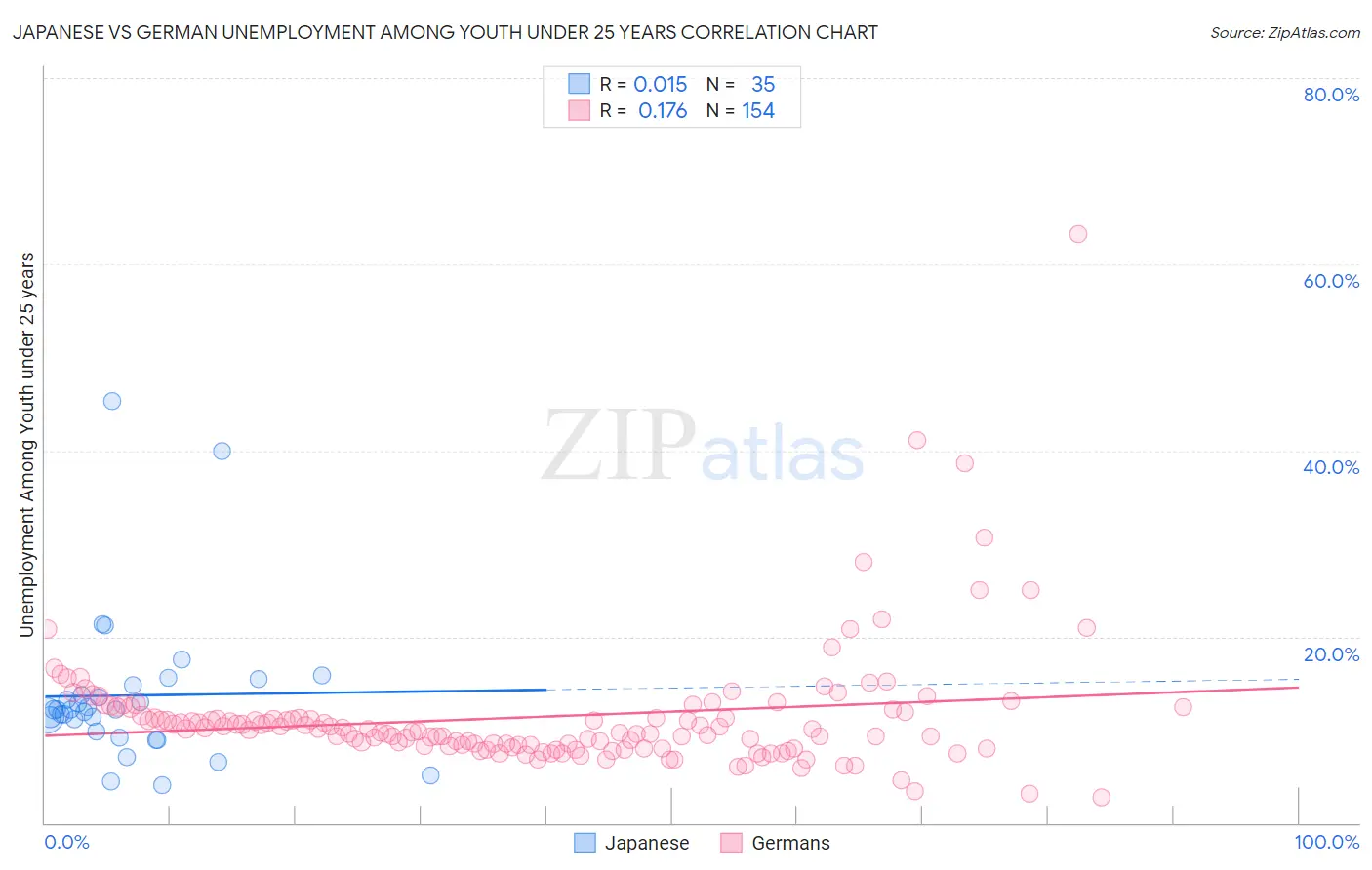 Japanese vs German Unemployment Among Youth under 25 years
