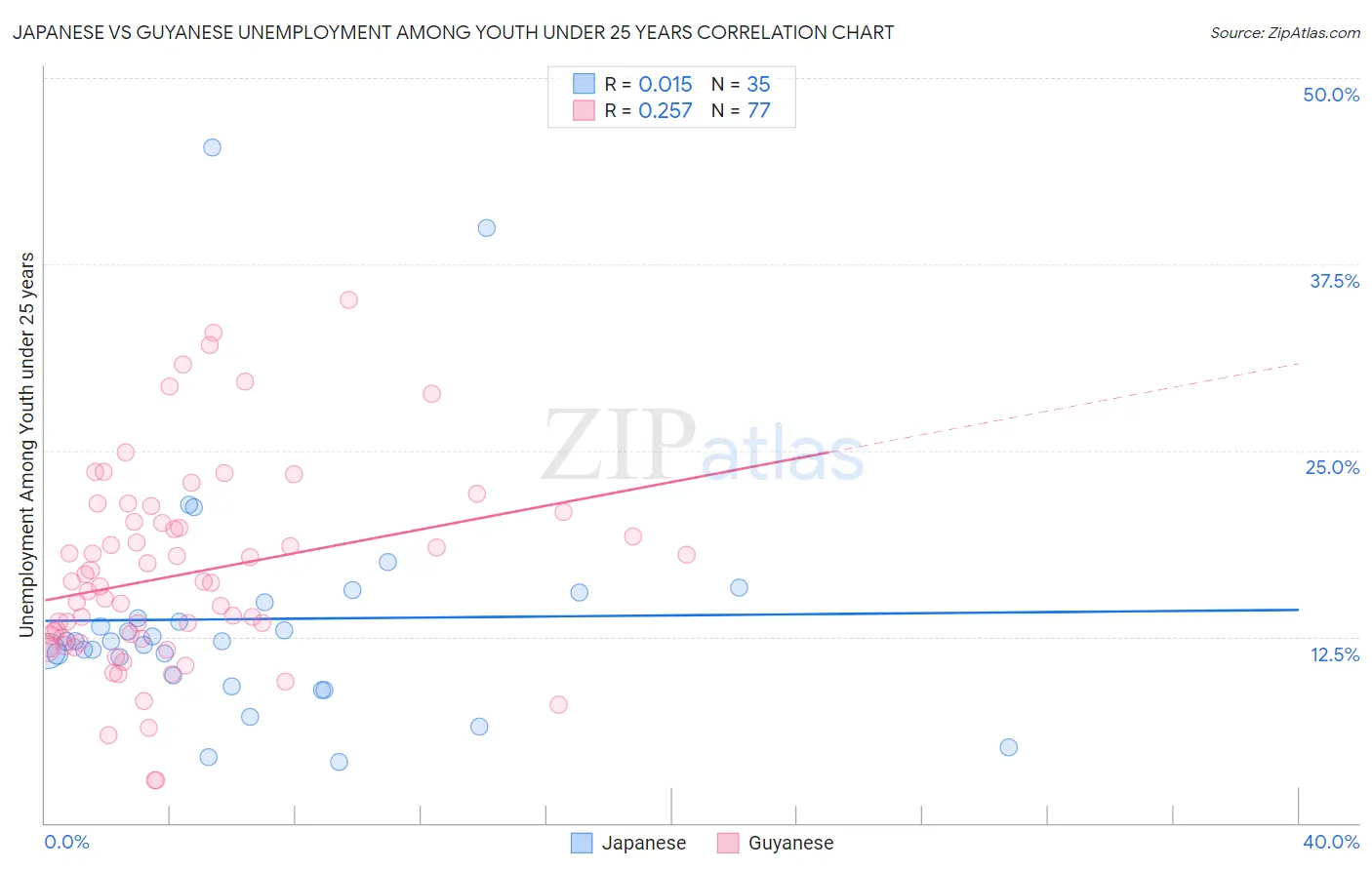 Japanese vs Guyanese Unemployment Among Youth under 25 years