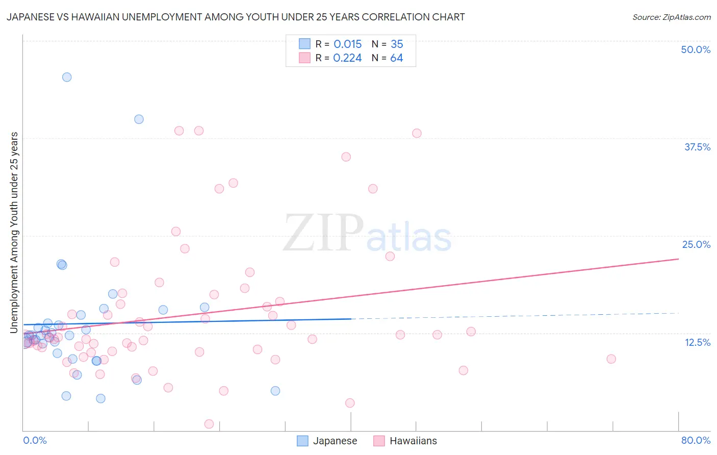Japanese vs Hawaiian Unemployment Among Youth under 25 years