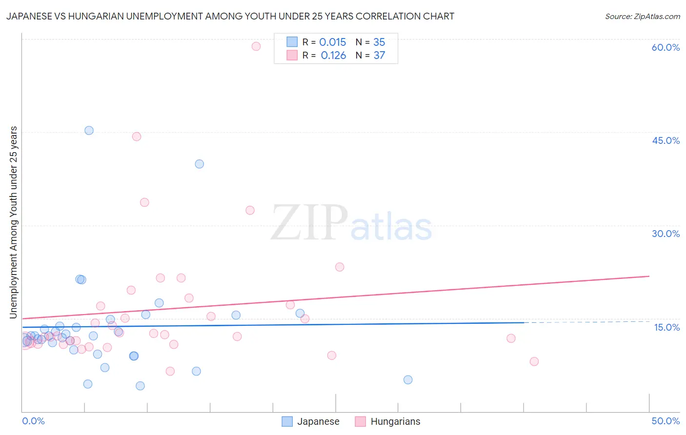 Japanese vs Hungarian Unemployment Among Youth under 25 years