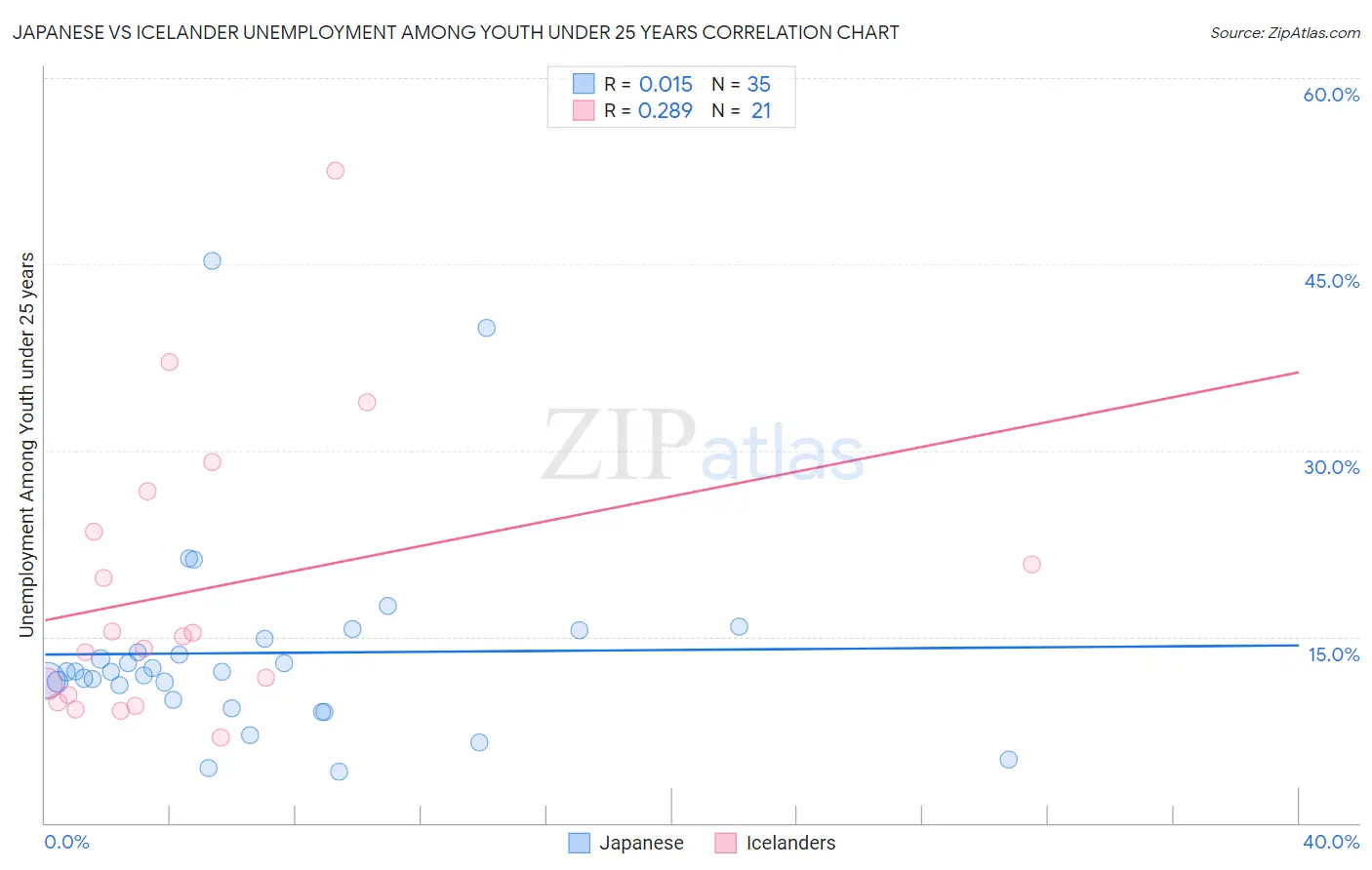 Japanese vs Icelander Unemployment Among Youth under 25 years