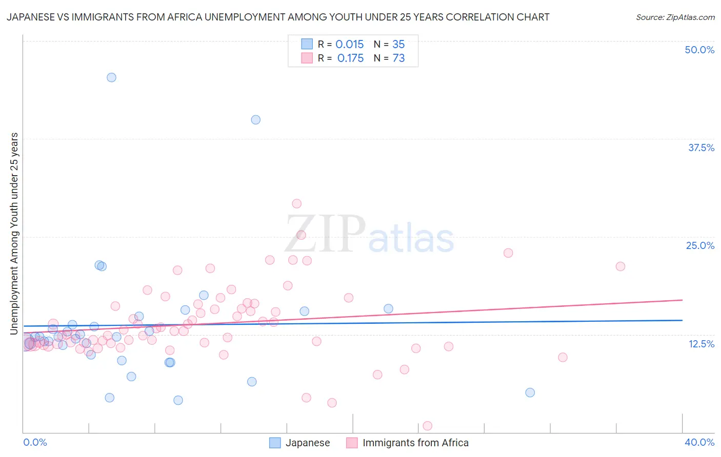 Japanese vs Immigrants from Africa Unemployment Among Youth under 25 years