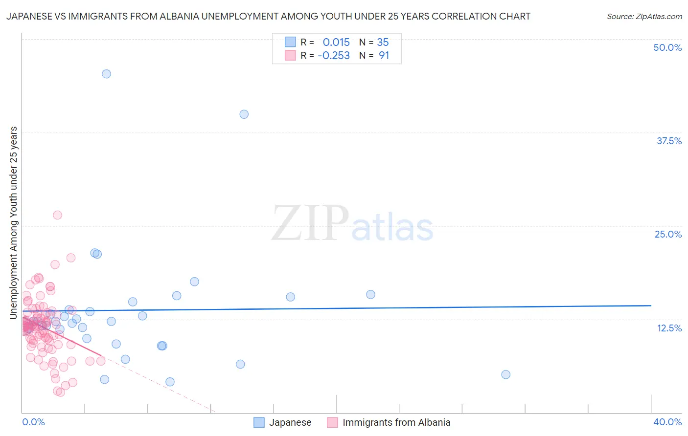 Japanese vs Immigrants from Albania Unemployment Among Youth under 25 years