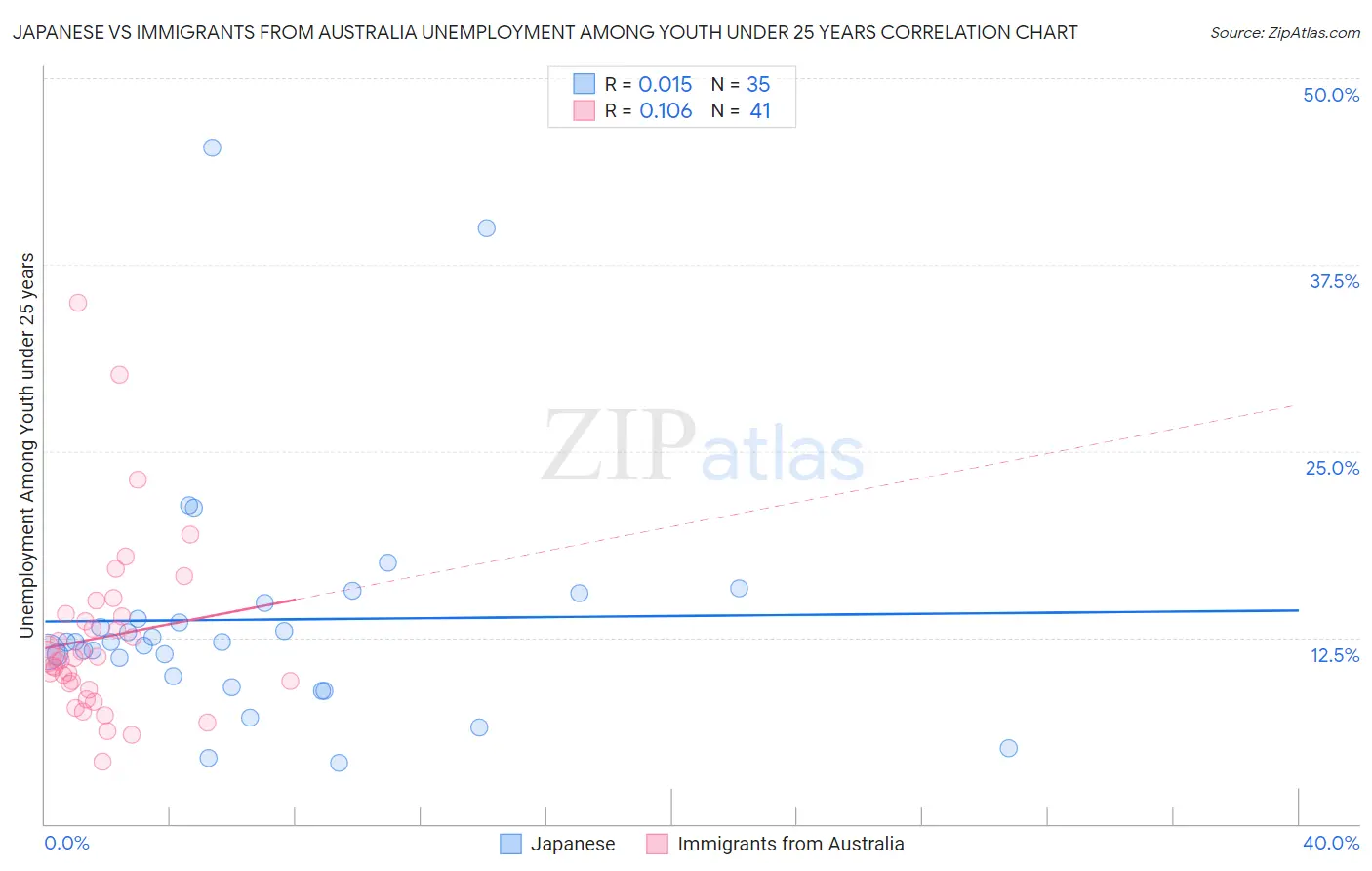 Japanese vs Immigrants from Australia Unemployment Among Youth under 25 years