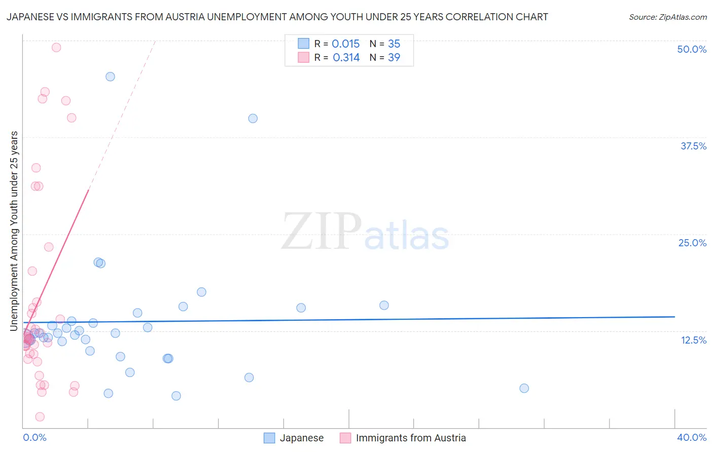 Japanese vs Immigrants from Austria Unemployment Among Youth under 25 years