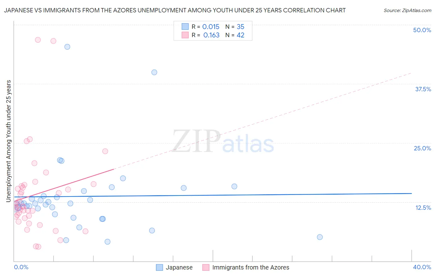 Japanese vs Immigrants from the Azores Unemployment Among Youth under 25 years