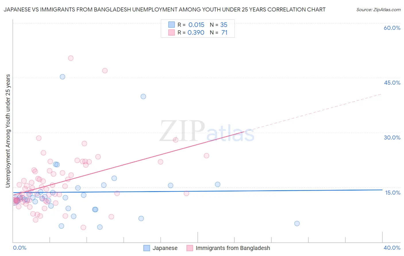 Japanese vs Immigrants from Bangladesh Unemployment Among Youth under 25 years