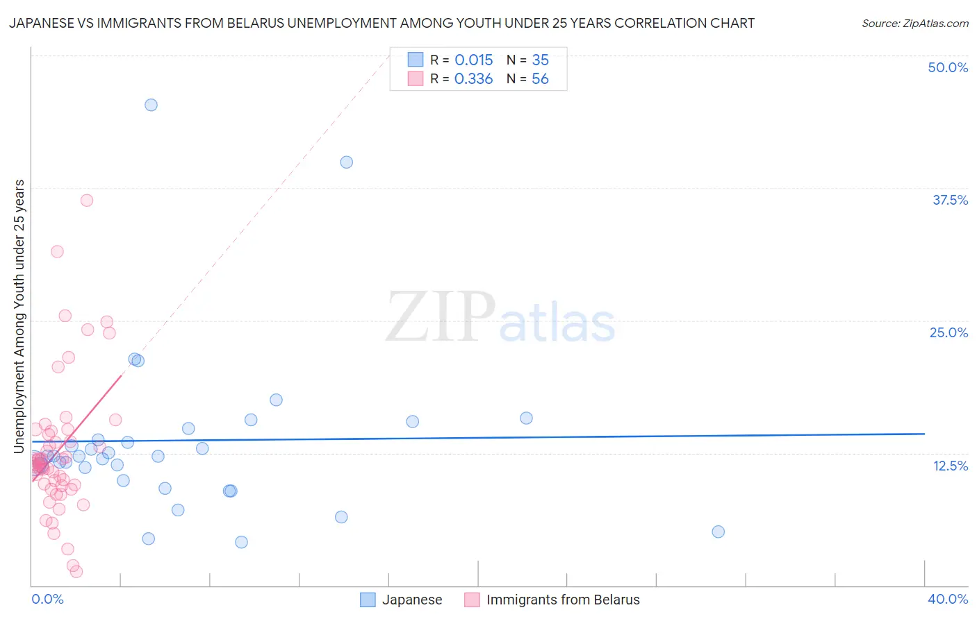 Japanese vs Immigrants from Belarus Unemployment Among Youth under 25 years