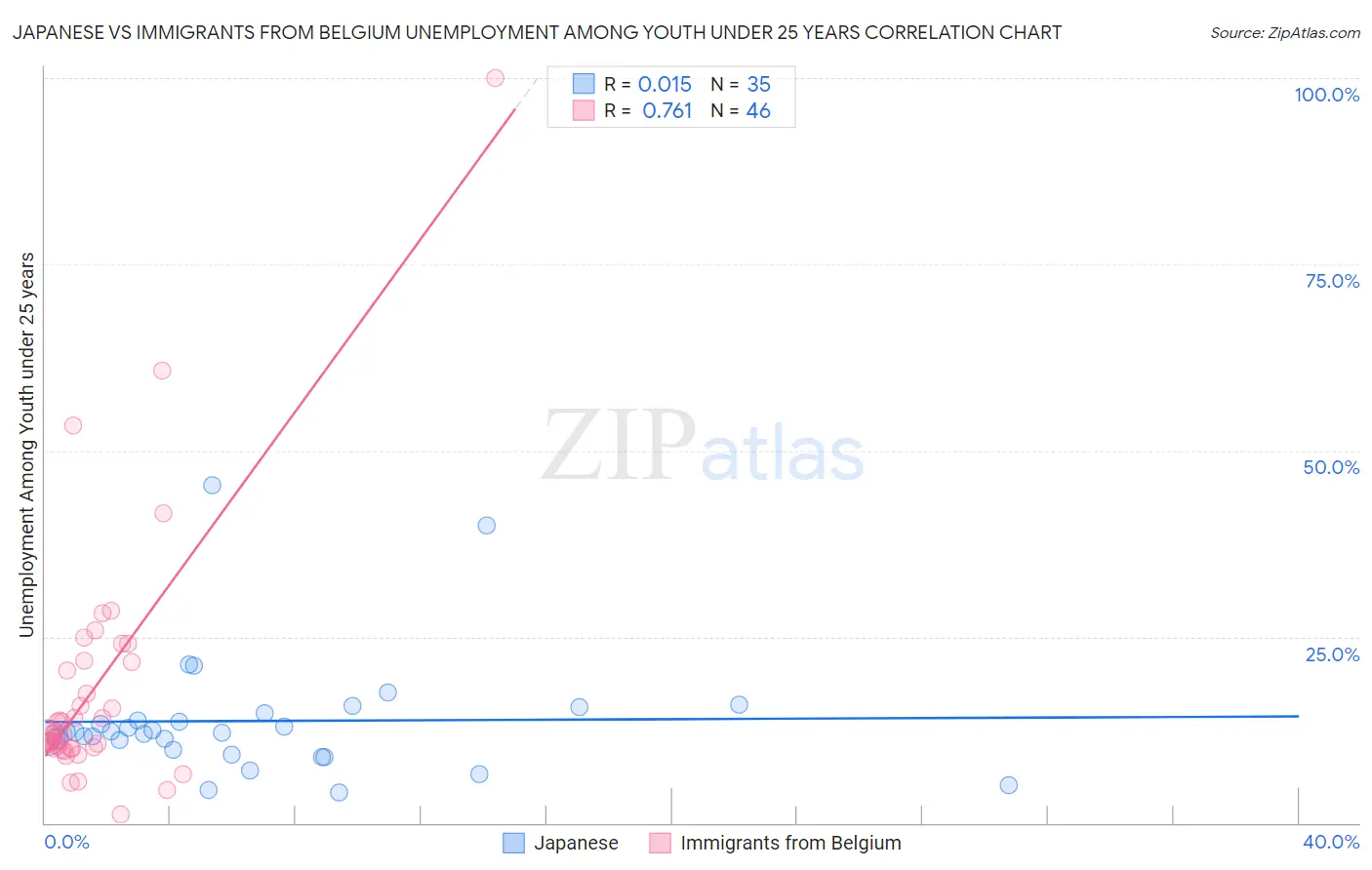 Japanese vs Immigrants from Belgium Unemployment Among Youth under 25 years