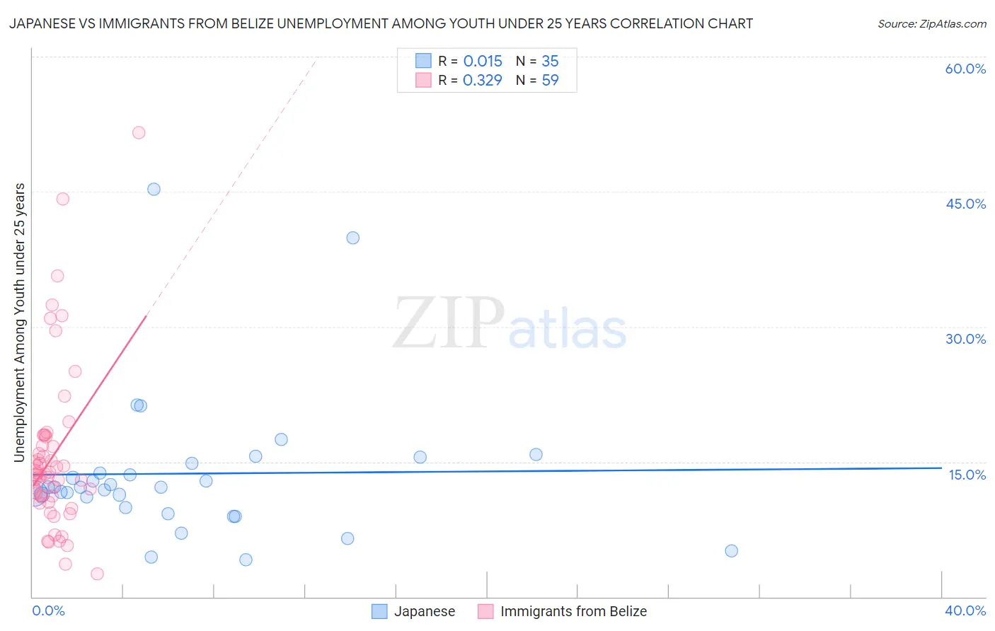 Japanese vs Immigrants from Belize Unemployment Among Youth under 25 years