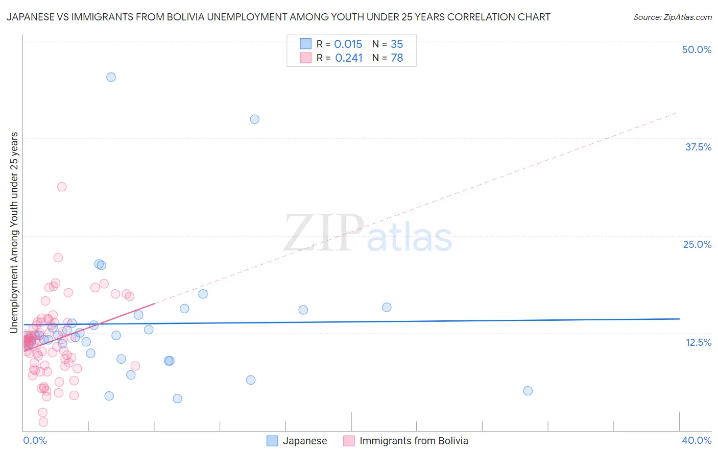 Japanese vs Immigrants from Bolivia Unemployment Among Youth under 25 years