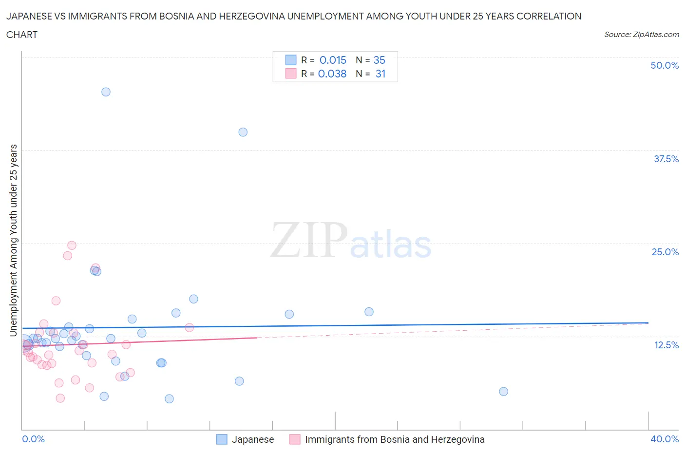 Japanese vs Immigrants from Bosnia and Herzegovina Unemployment Among Youth under 25 years