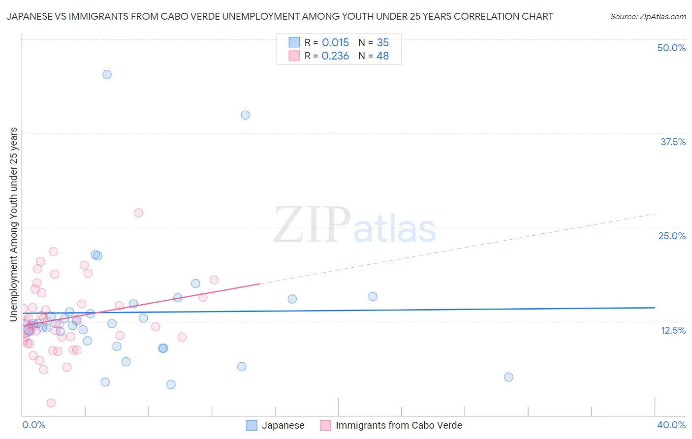 Japanese vs Immigrants from Cabo Verde Unemployment Among Youth under 25 years