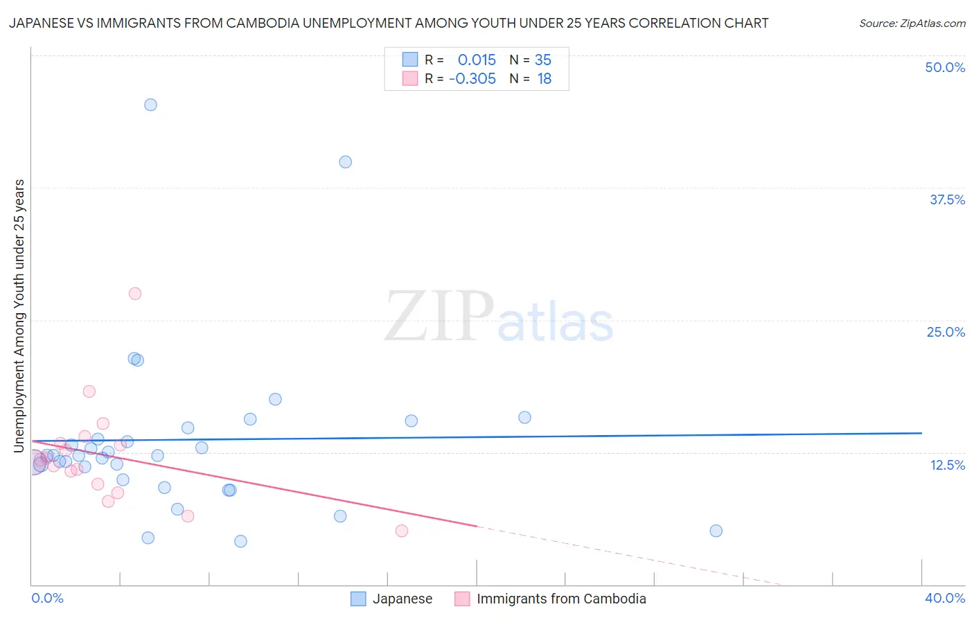 Japanese vs Immigrants from Cambodia Unemployment Among Youth under 25 years