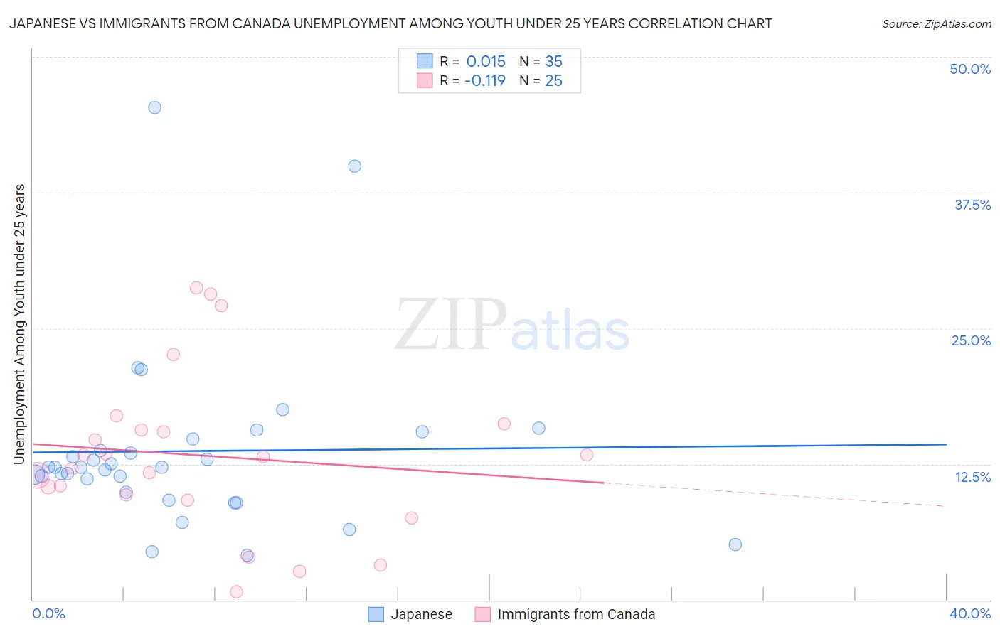 Japanese vs Immigrants from Canada Unemployment Among Youth under 25 years