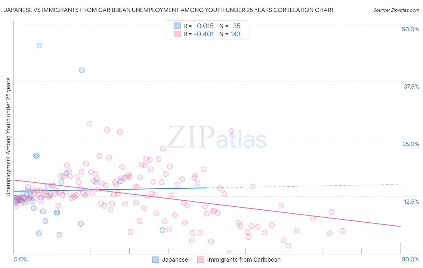 Japanese vs Immigrants from Caribbean Unemployment Among Youth under 25 years