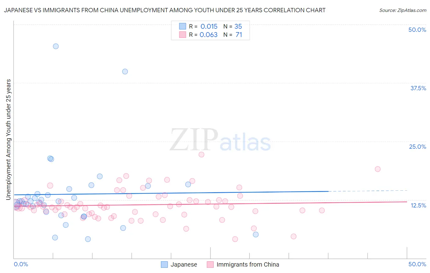 Japanese vs Immigrants from China Unemployment Among Youth under 25 years