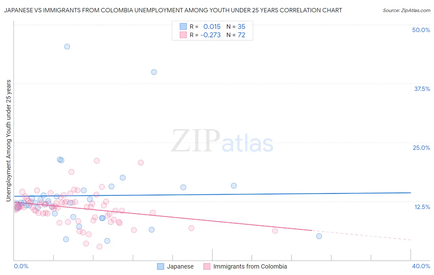 Japanese vs Immigrants from Colombia Unemployment Among Youth under 25 years