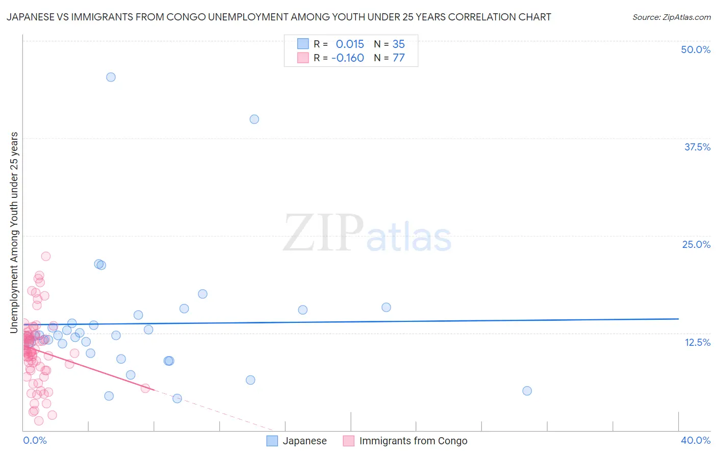 Japanese vs Immigrants from Congo Unemployment Among Youth under 25 years