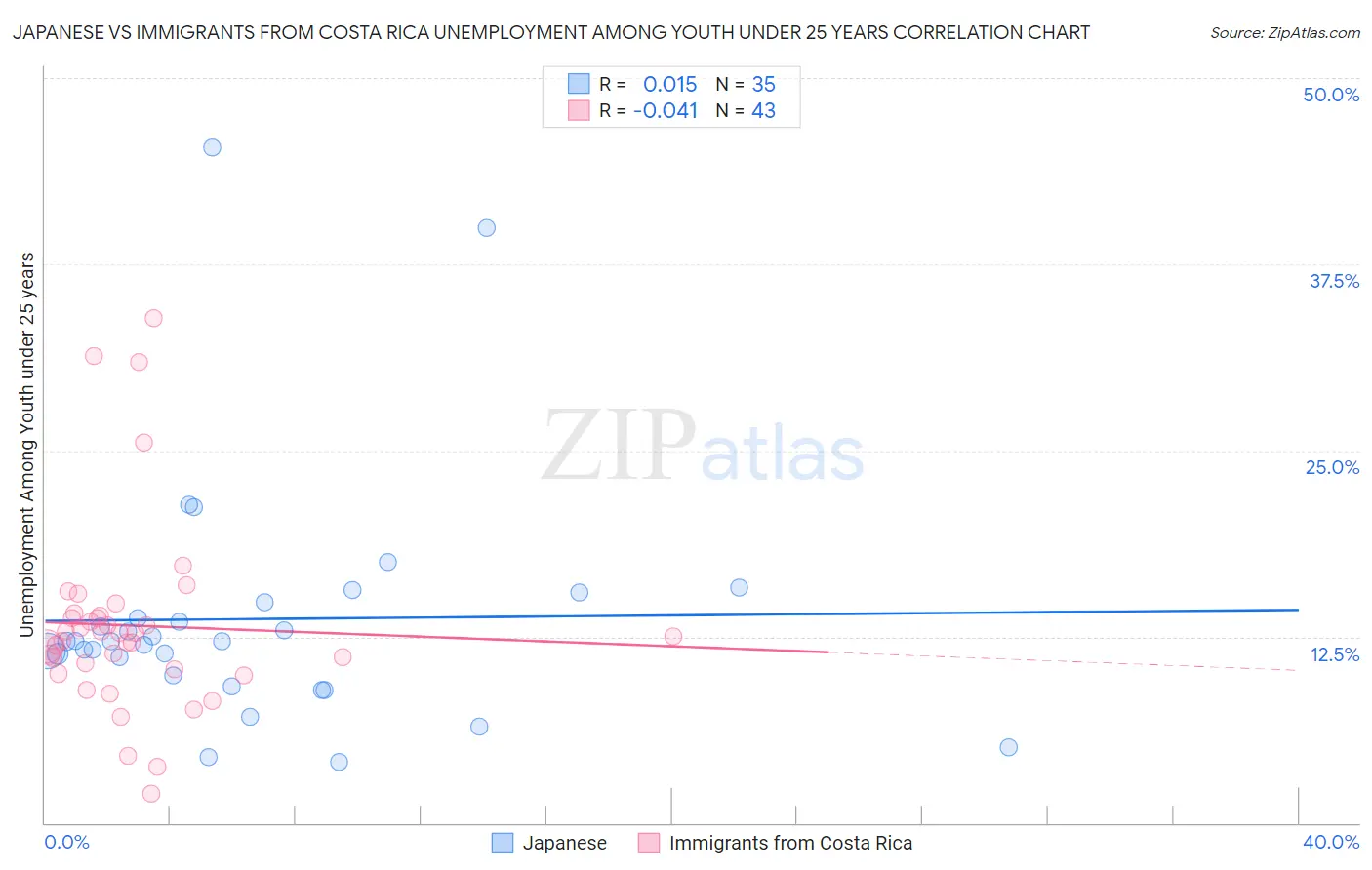 Japanese vs Immigrants from Costa Rica Unemployment Among Youth under 25 years