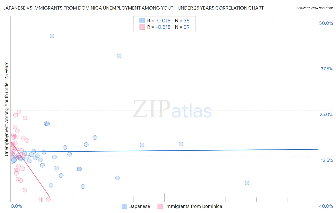 Japanese vs Immigrants from Dominica Unemployment Among Youth under 25 years