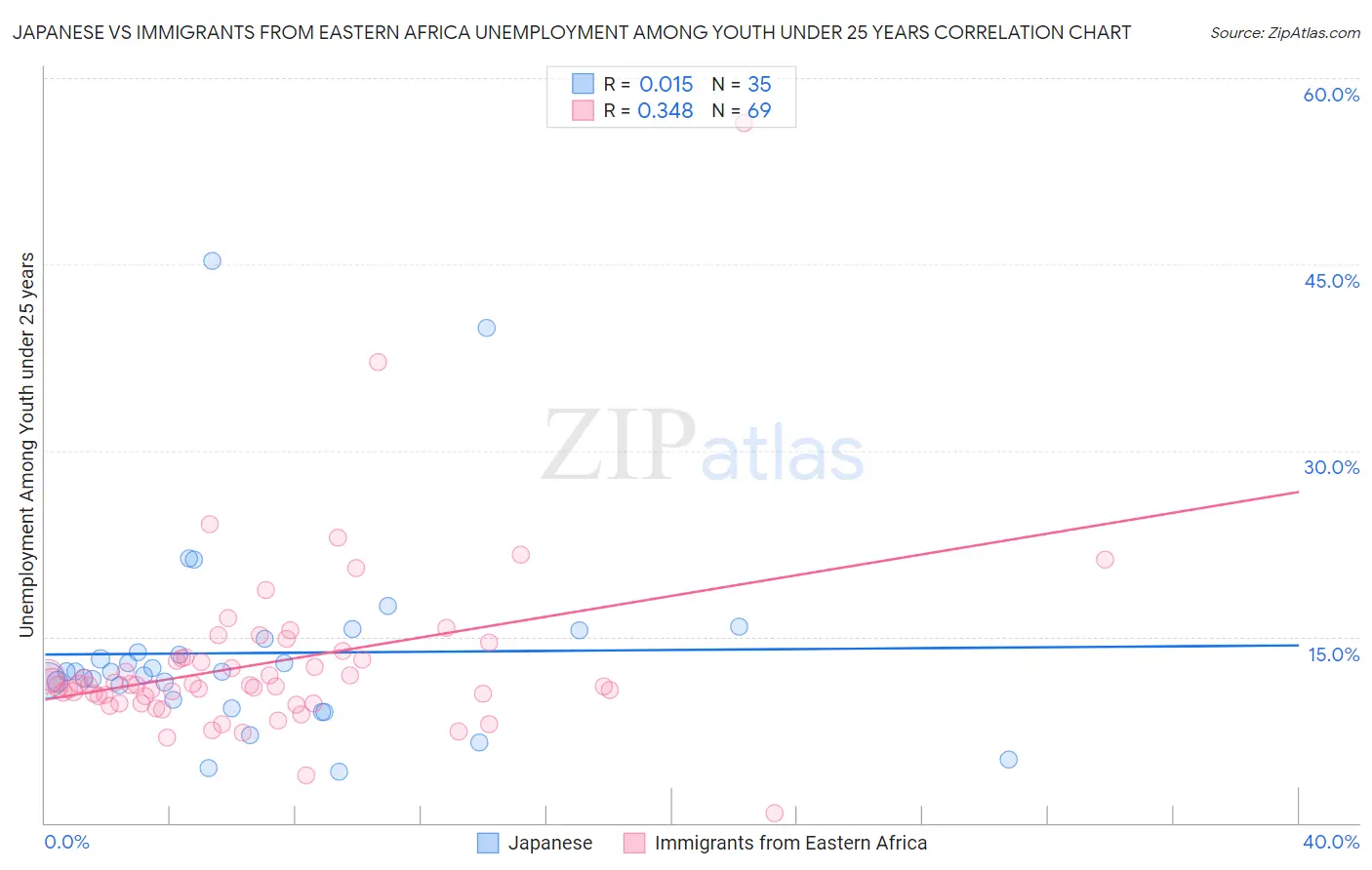Japanese vs Immigrants from Eastern Africa Unemployment Among Youth under 25 years