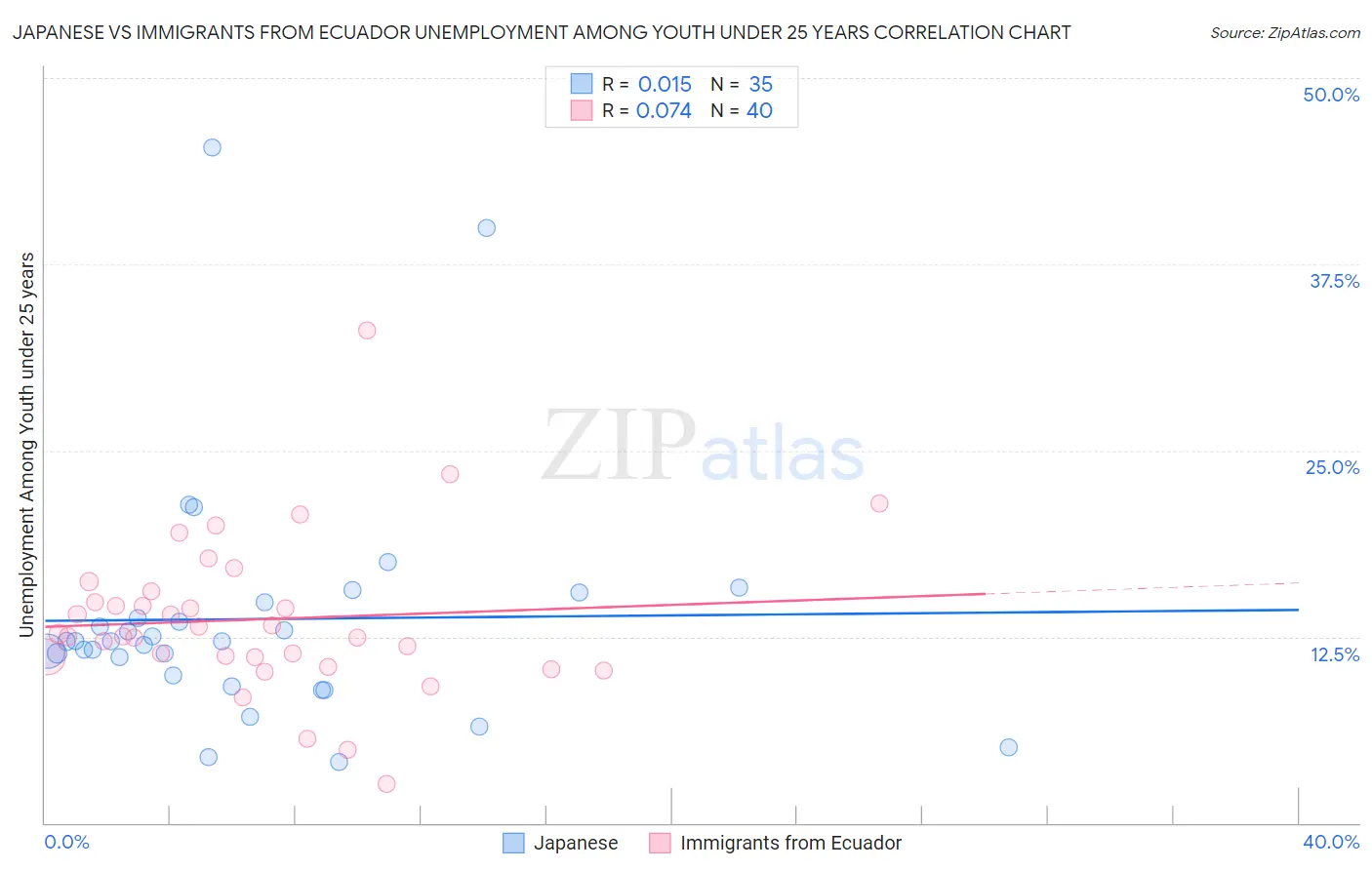 Japanese vs Immigrants from Ecuador Unemployment Among Youth under 25 years