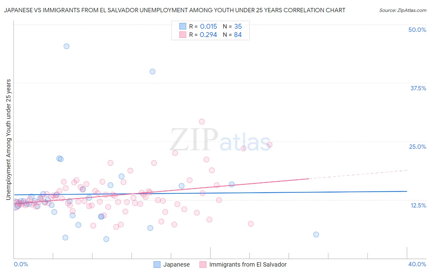 Japanese vs Immigrants from El Salvador Unemployment Among Youth under 25 years