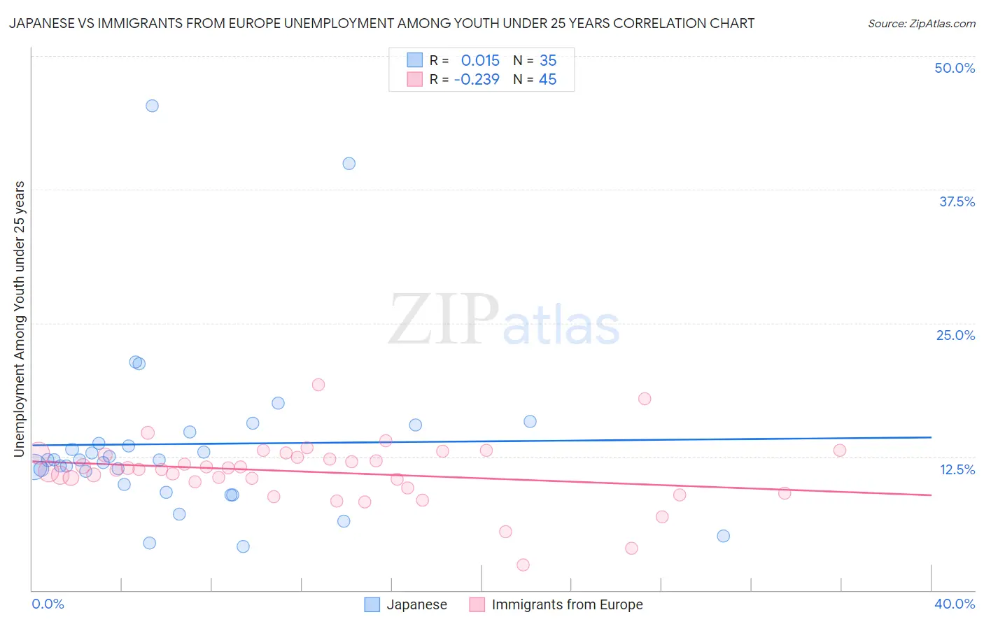 Japanese vs Immigrants from Europe Unemployment Among Youth under 25 years