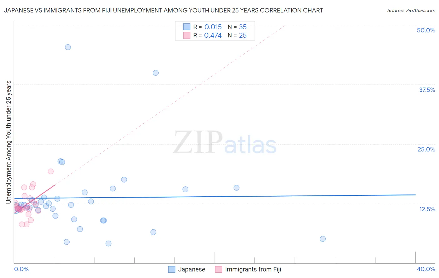 Japanese vs Immigrants from Fiji Unemployment Among Youth under 25 years