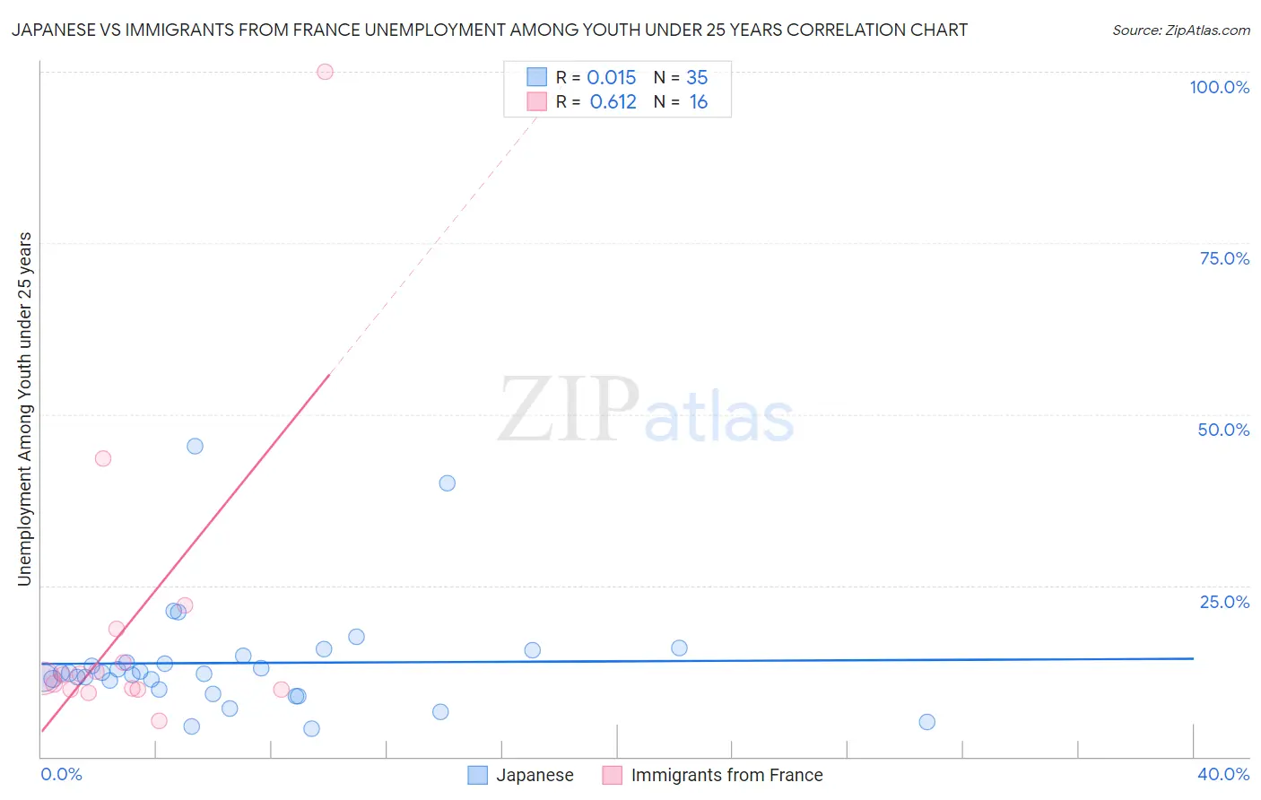 Japanese vs Immigrants from France Unemployment Among Youth under 25 years