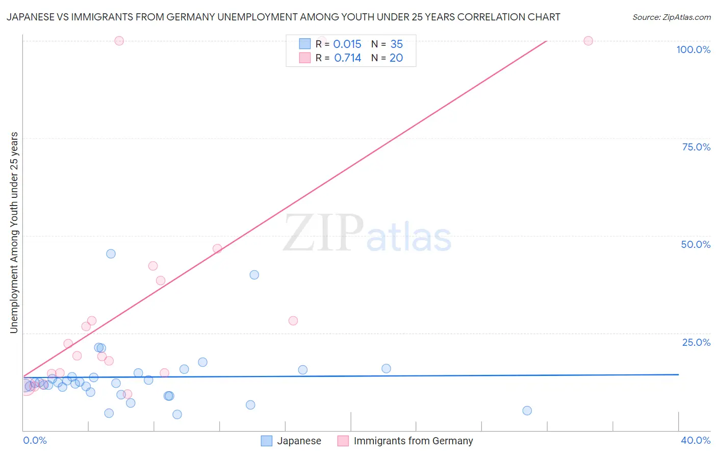 Japanese vs Immigrants from Germany Unemployment Among Youth under 25 years
