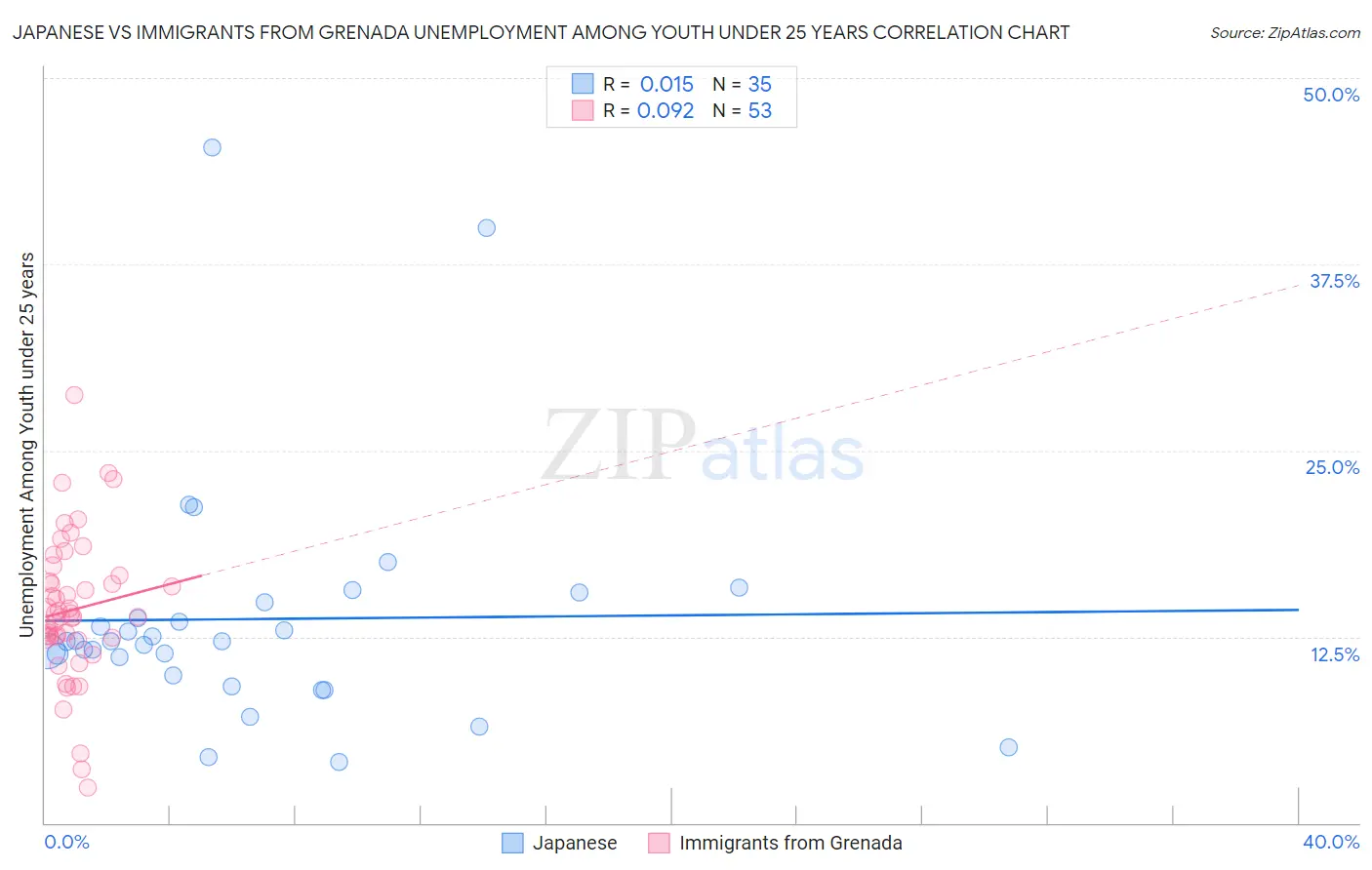 Japanese vs Immigrants from Grenada Unemployment Among Youth under 25 years