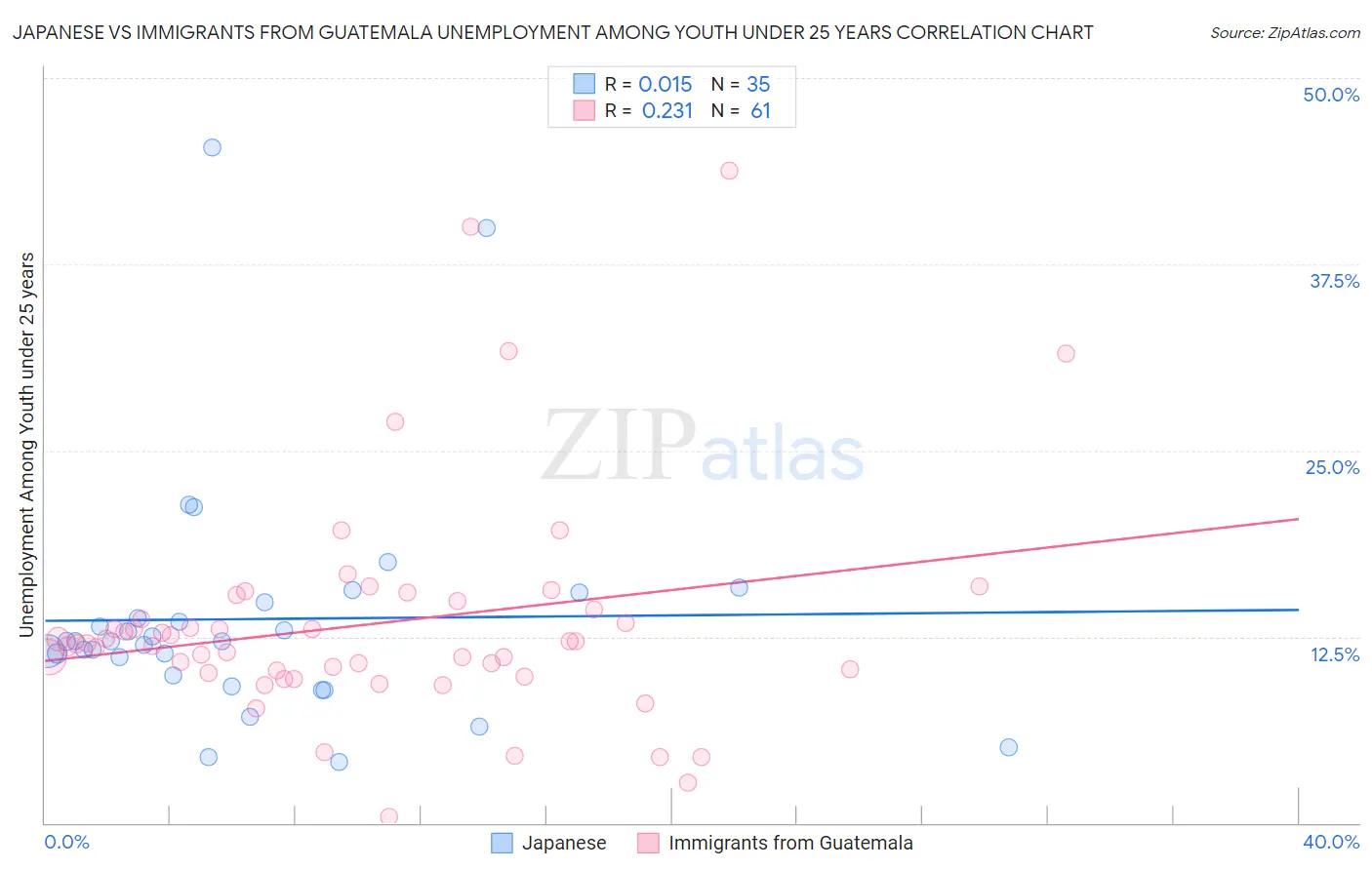 Japanese vs Immigrants from Guatemala Unemployment Among Youth under 25 years